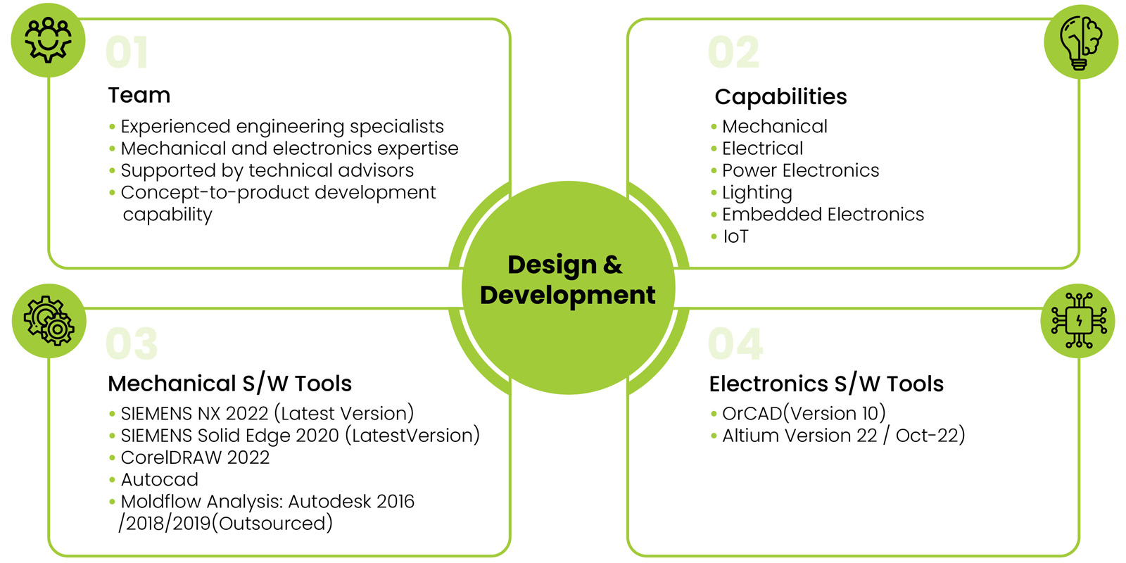 R&D
